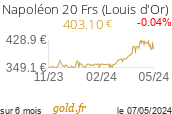 Cours Napoléon 20 Frs (Louis d'Or)