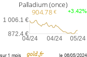 Cours Palladium (once)
