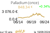 Cours Palladium (once)
