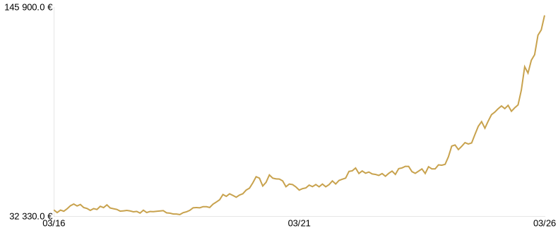 Cours du Lingot d’Or du