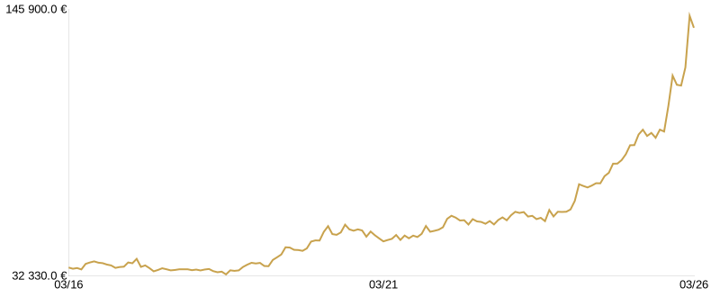 Cours du Lingot d’Or du