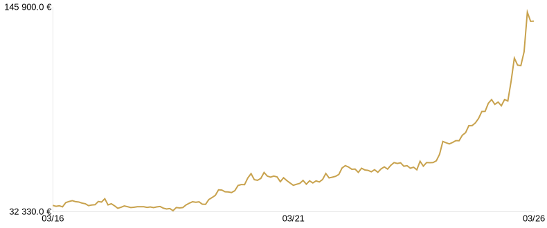 Cours du Lingot d’Or du