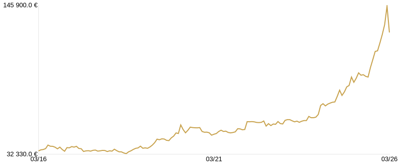 Cours du Lingot d’Or du