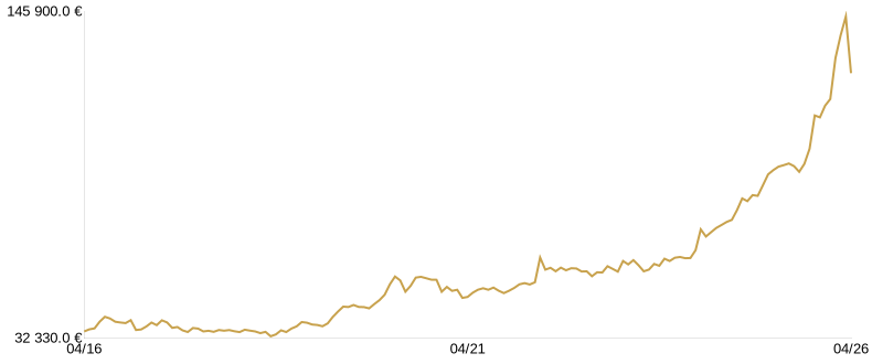 Cours du Lingot d’Or du
