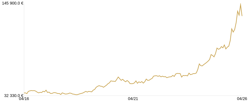 Cours du Lingot d’Or du