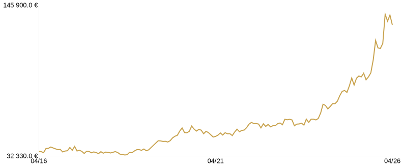 Cours du Lingot d’Or du