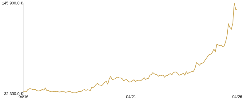 Cours du Lingot d’Or du