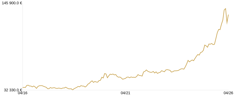 Cours du Lingot d’Or du