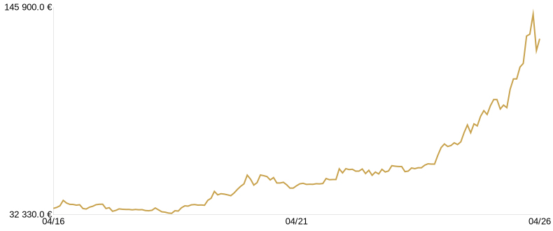 Cours du Lingot d’Or du