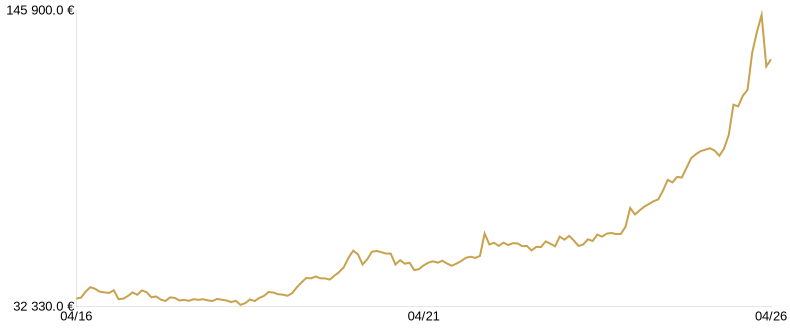 Cours du Lingot d’Or du