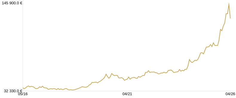 Cours du Lingot d’Or du