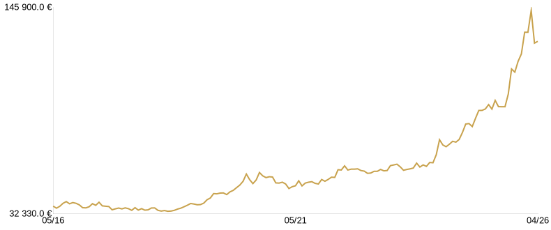 Cours du Lingot d’Or du